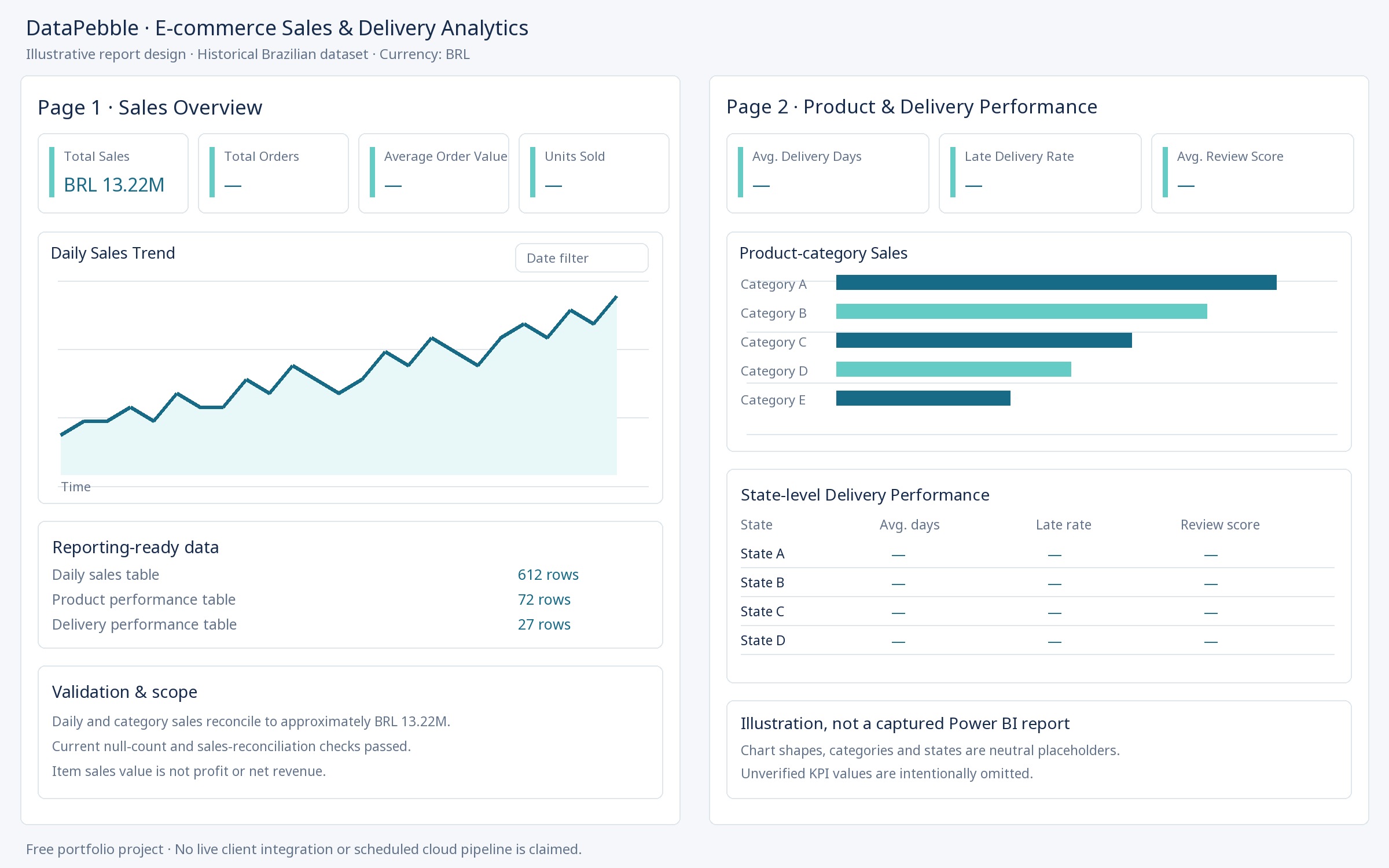 Illustrative DataPebble Power BI design with Page 1 · Sales Overview and Page 2 · Product & Delivery Performance side by side. BRL sales, sales trend, date filtering, category sales, delivery KPIs and a state summary; unknown values omitted.